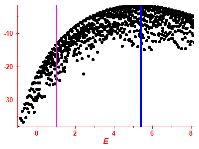 Strength function log